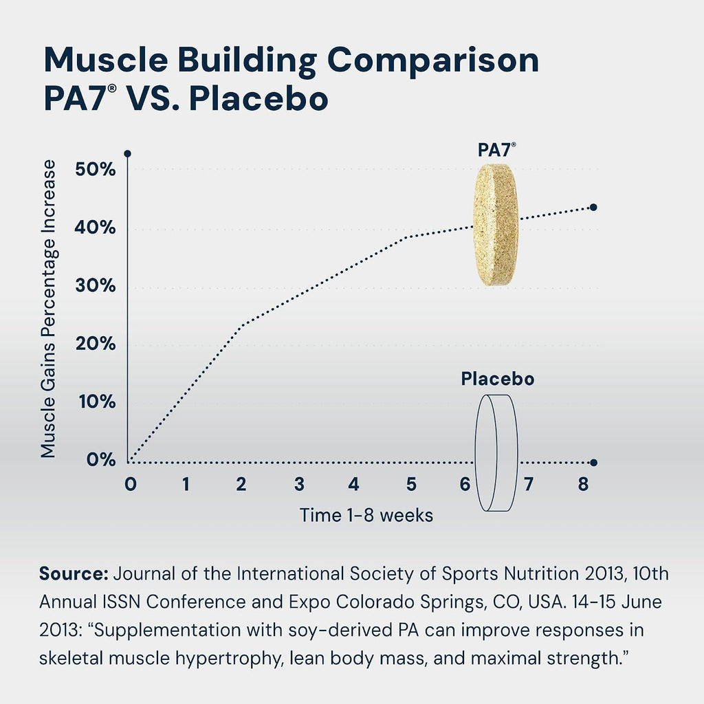 HPN PA(7) Ácido Fosfatídico - Potenciador Muscular Natural (10 Días de Suministro)