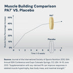 HPN PA(7) Ácido Fosfatídico - Potenciador Muscular Natural (10 Días de Suministro)