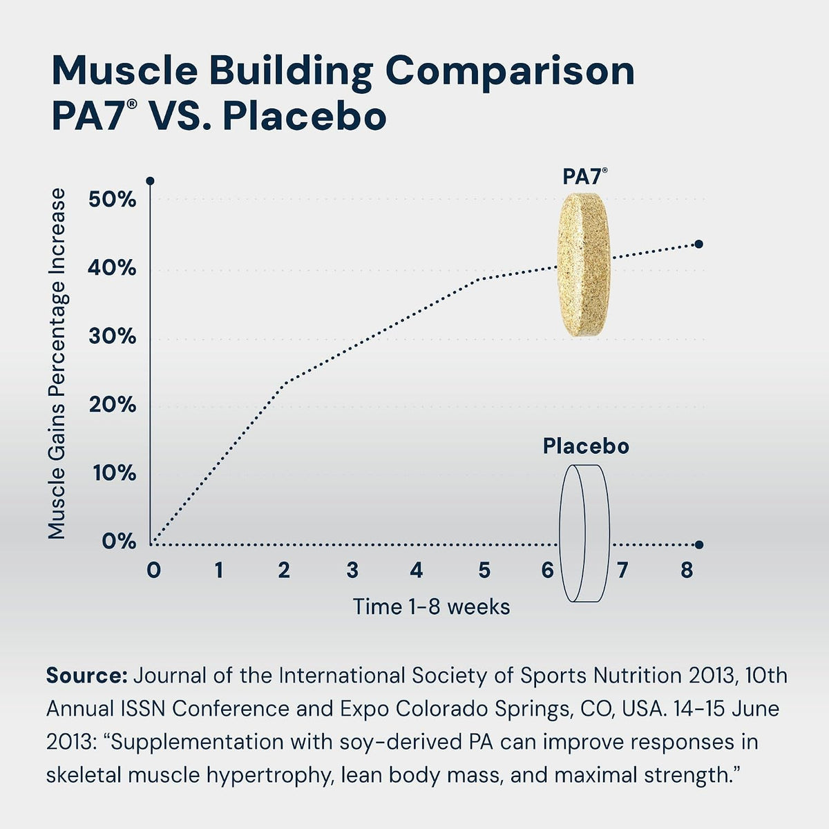 HPN PA(7) Ácido Fosfatídico - Potenciador Muscular Natural (10 Días de Suministro) – Image 2