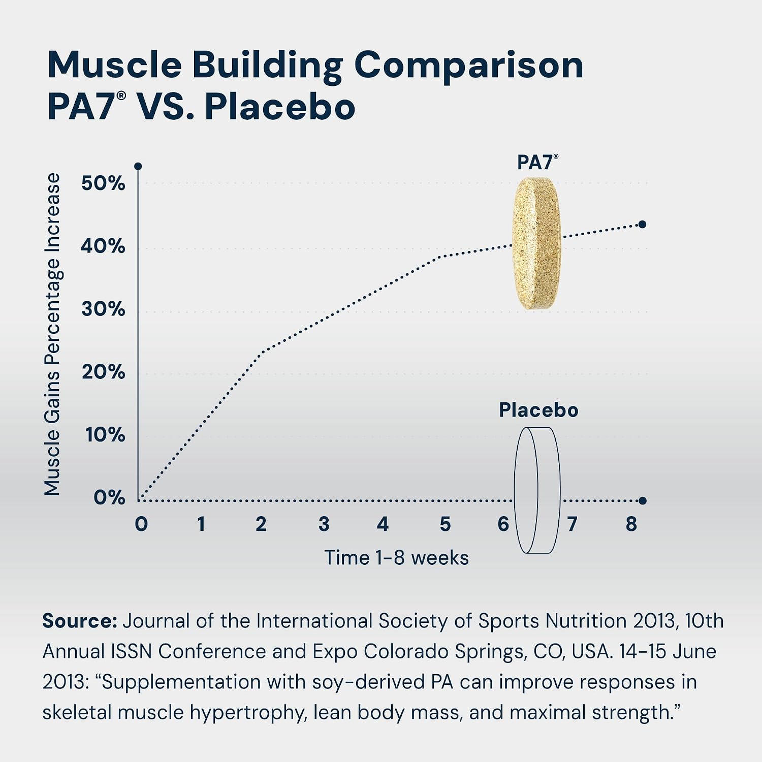 HPN PA(7) Ácido Fosfatídico - Potenciador Muscular Natural (10 Días de Suministro)