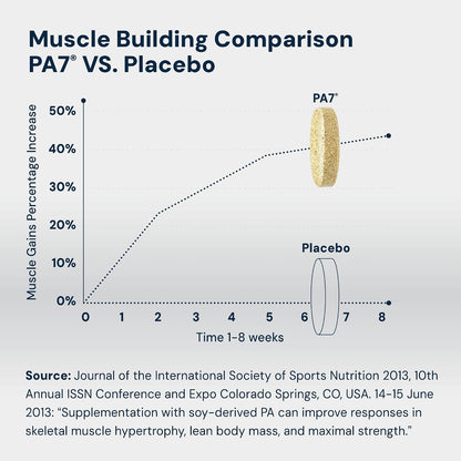 HPN PA(7) Ácido Fosfatídico - Potenciador Muscular Natural (10 Días de Suministro) – Image 2