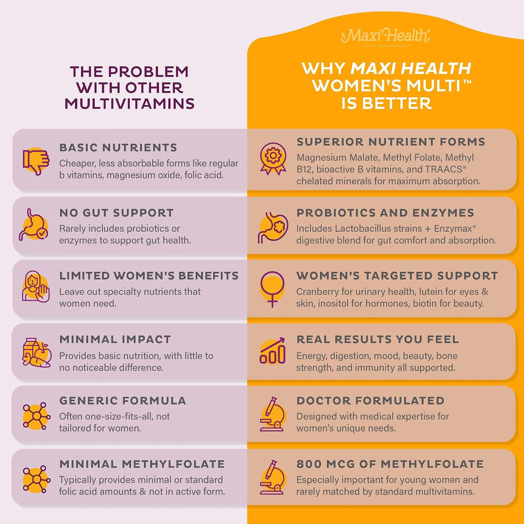 Multivitamínico para Mujeres – Metilado con 23 Vitaminas Clave | Maxi Health