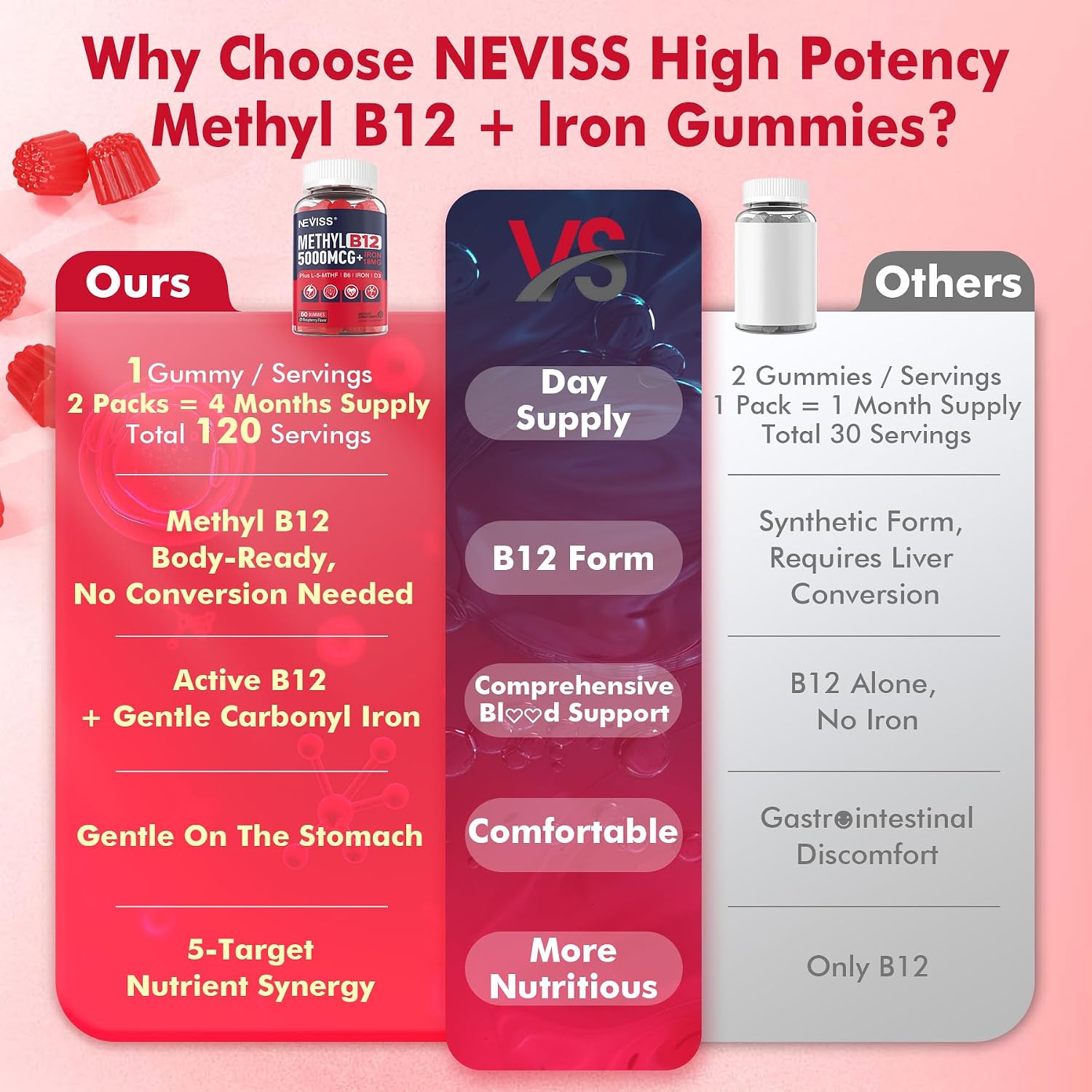 NEVISS Gominolas de Vitamina B12 Metilada 5000mcg con L-Metilfolato, Hierro, B6 y D3 - 2 Envases