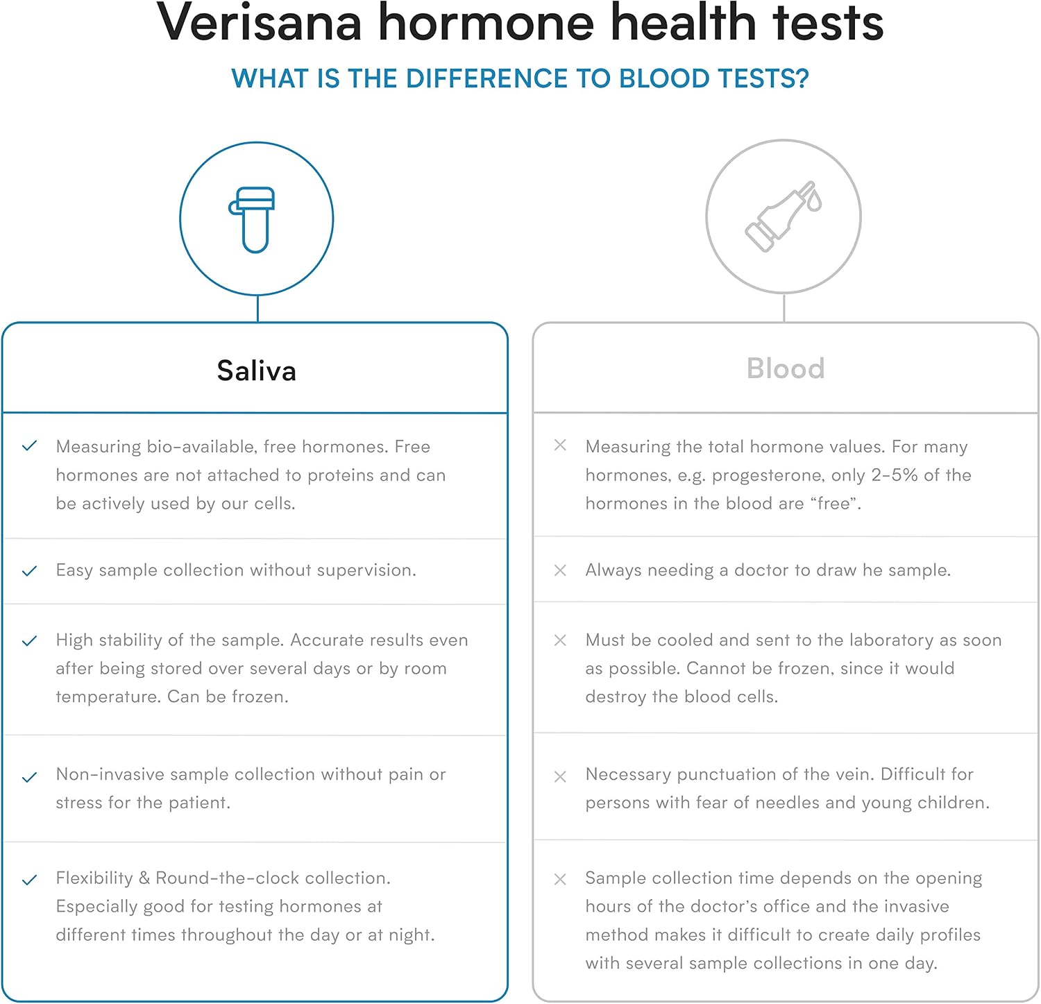 Home Stress Test – Kit de prueba de cortisol en saliva – 4 niveles diarios – Laboratorio CLIA certificado – Verisana