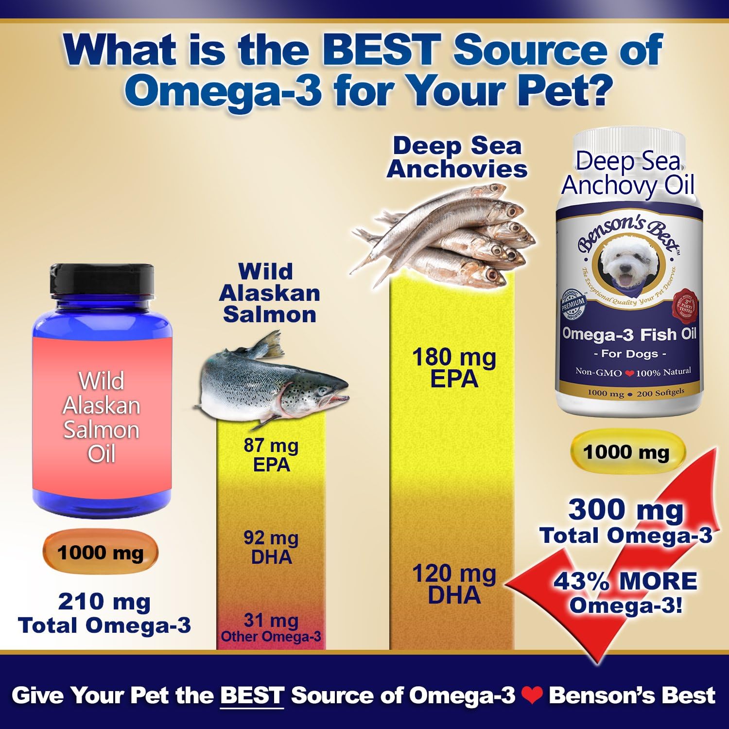 Benson's Best Omega 3 Fish Oil for Dogs - Anchovy Oil Capsules - 200 Count 1000mg Capsules - 100% Pure, Non-GMO, All Natural Supplement for Dogs