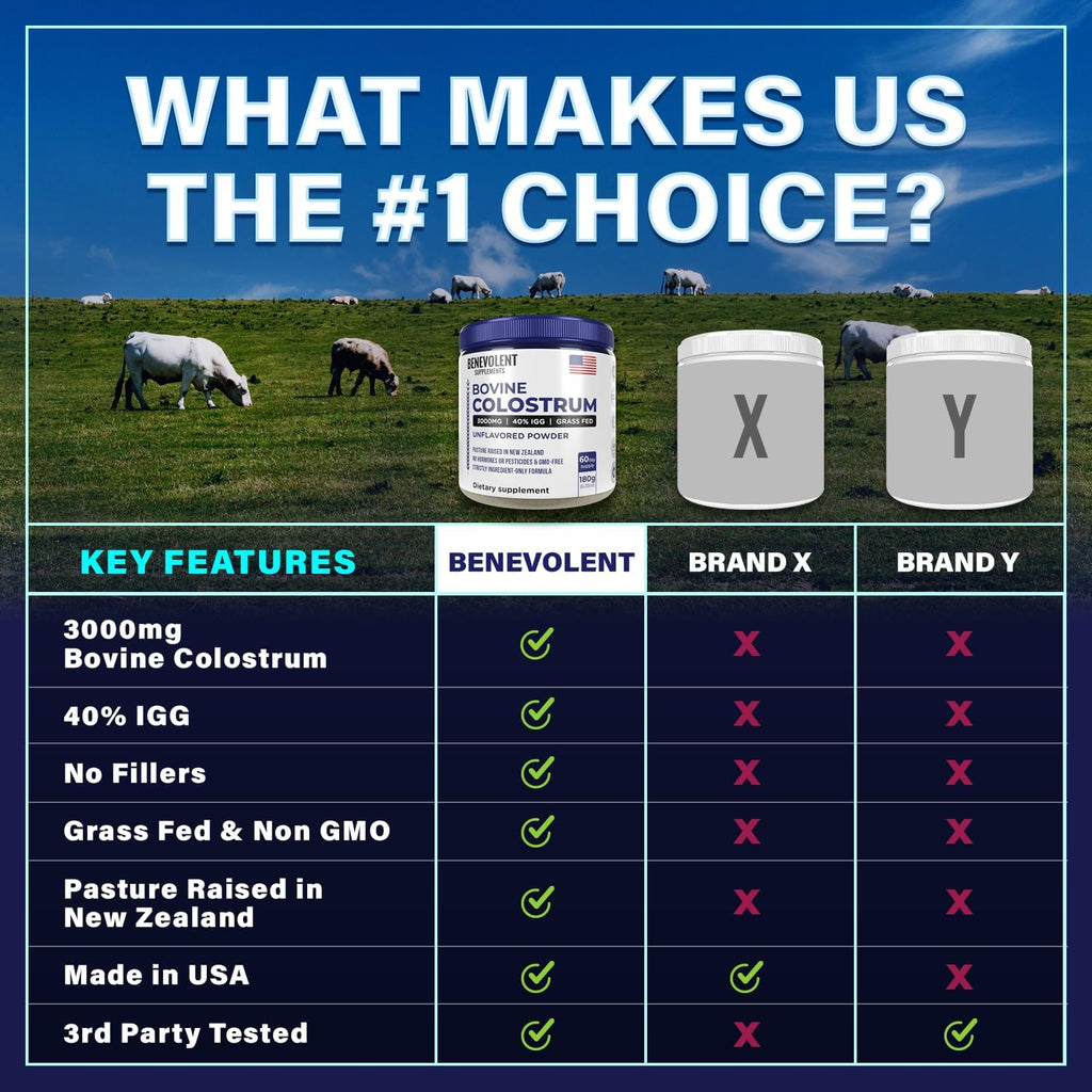 Bovine Colostrum Powder Supplement (3000mg + 40% IgG + No Fillers) - Unflavored - Grass Fed - 60 Servings