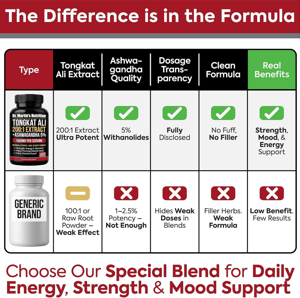 Tongkat Ali 200:1 Extract + Ashwagandha 5% Withanolides | Adaptógeno Dual Alta Potencia | 120 Cápsulas