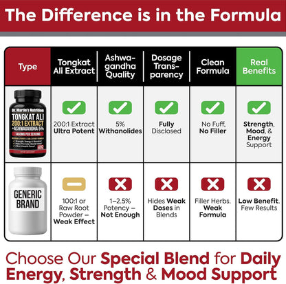 Tongkat Ali 200:1 Extract + Ashwagandha 5% Withanolides | Adaptógeno Dual Alta Potencia | 120 Cápsulas – Image 4