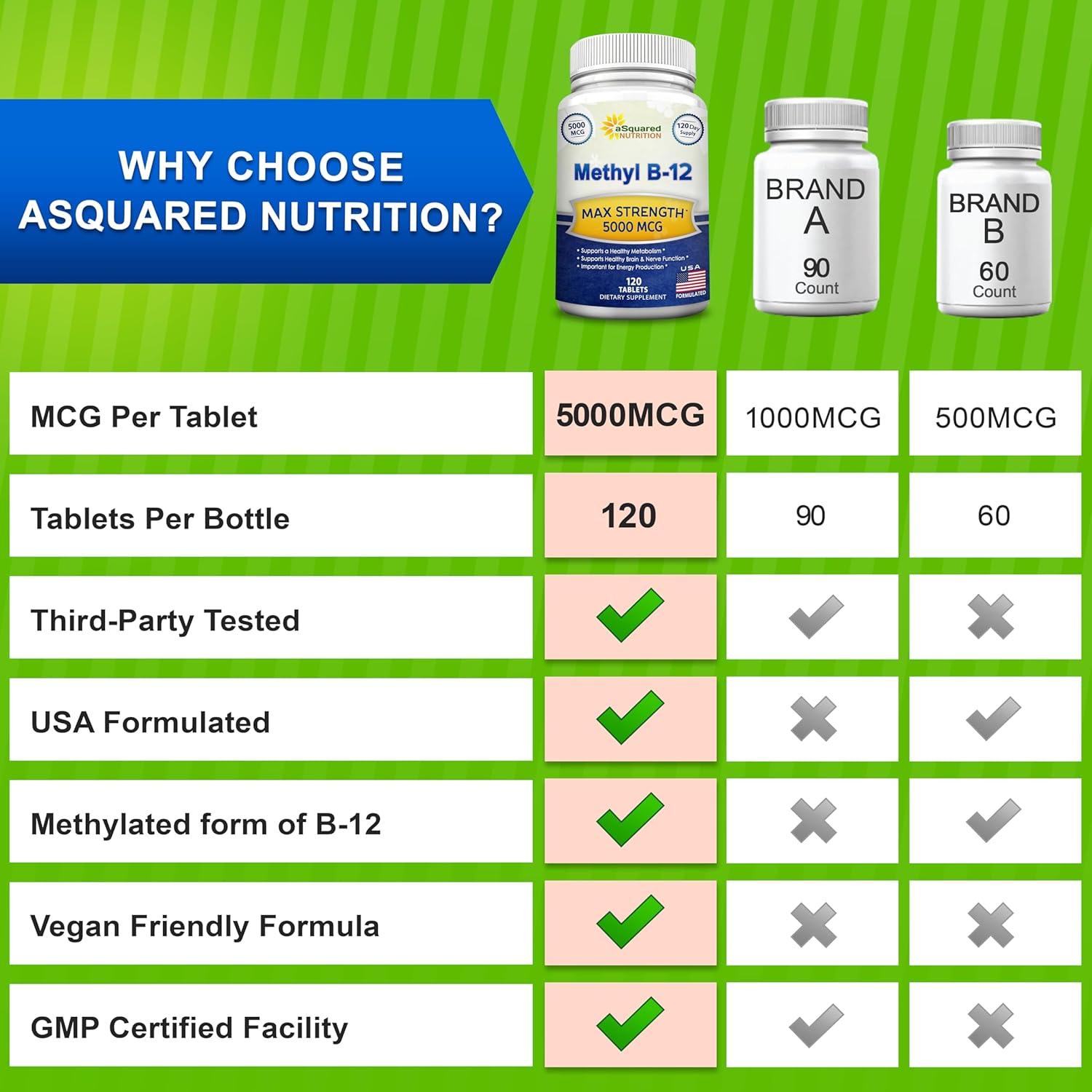 aSquared Nutrition Vitamin B12 5000 mcg with Methylcobalamin - 120 Tablets