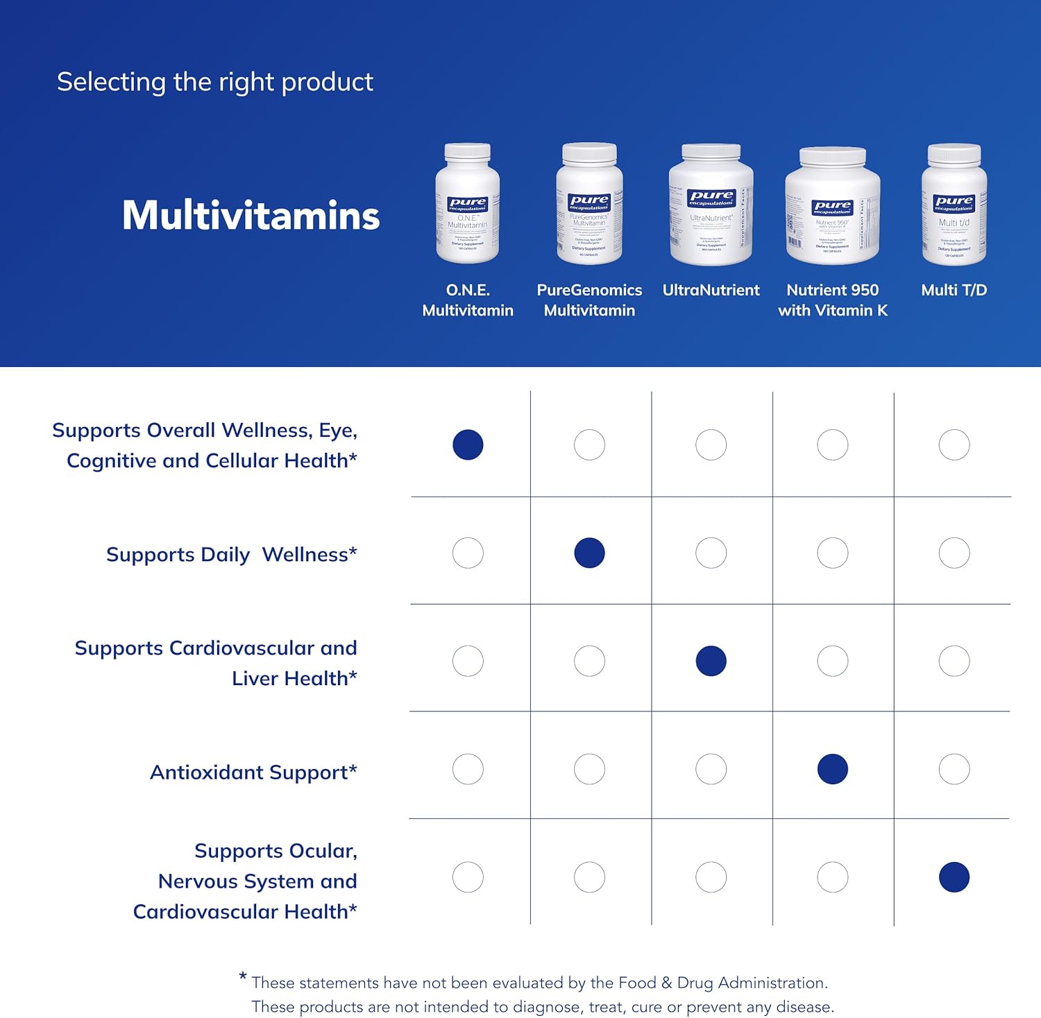 Pure Encapsulations O.N.E. Multivitamínico - Complejo antioxidante con Metafolin, CoQ10 y luteína - 120 cápsulas