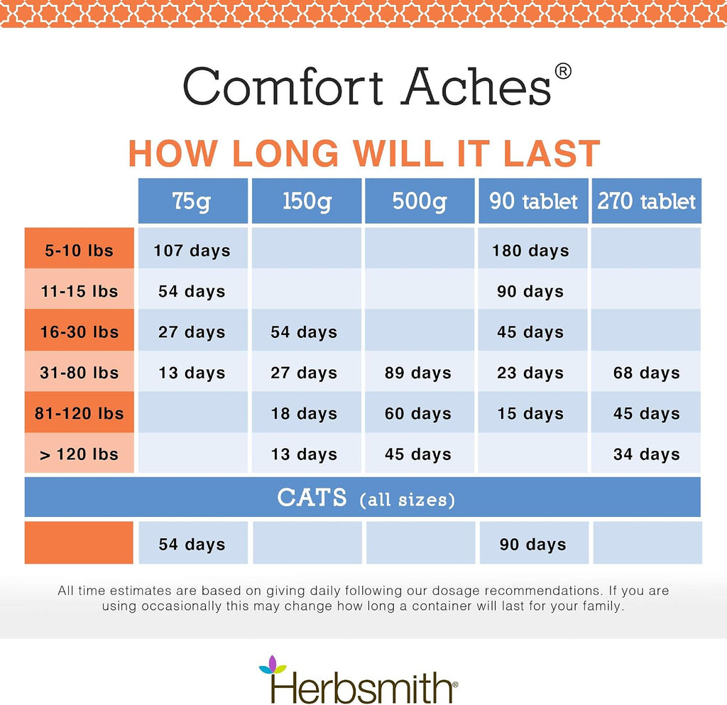 Herbsmith Comfort Aches – Alivio Herbal para Perros y Gatos – 150g en Polvo