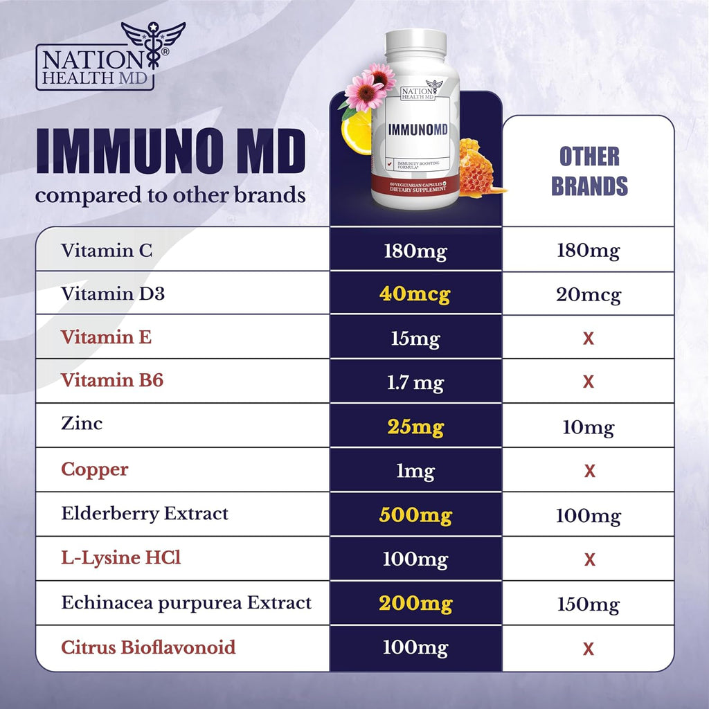 NATION HEALTH MD Complemento para el Apoyo Inmunológico con Saúco, Zinc, Vitaminas C, D3 y E - 60 Cápsulas