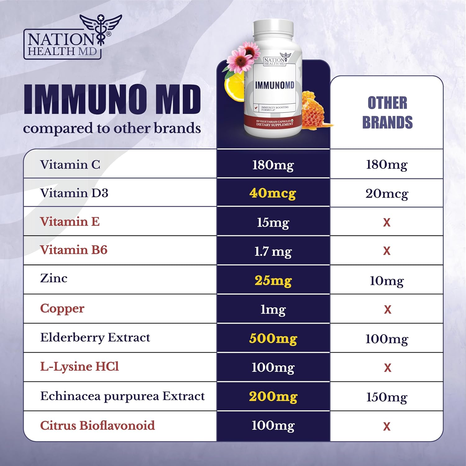 NATION HEALTH MD Complemento para el Apoyo Inmunológico con Saúco, Zinc, Vitaminas C, D3 y E - 60 Cápsulas
