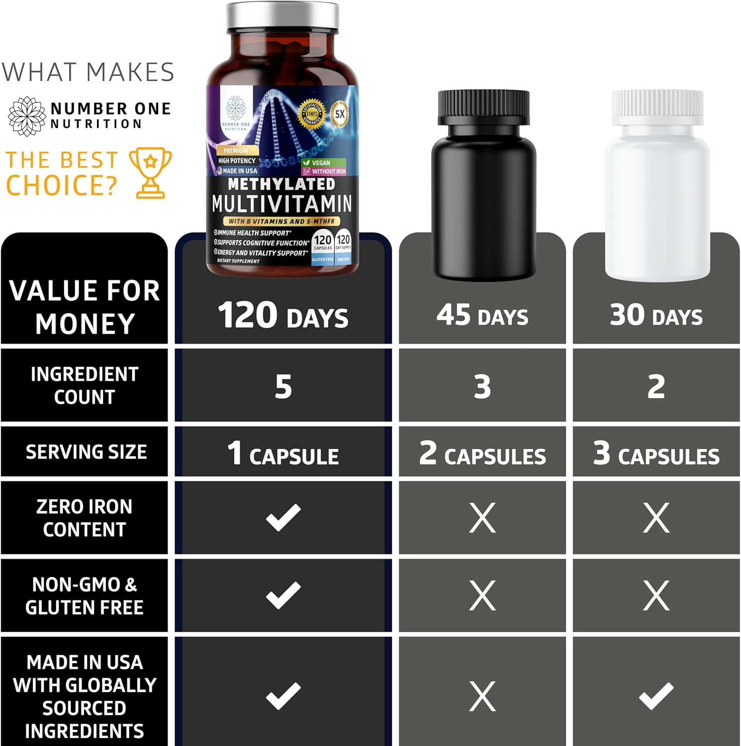 Number One Nutrition Multivitamínico Metilado para Mujeres y Hombres, Complejo B Activo con Metilfolato y Metilcobalamina, Sin Hierro, No Transgénico, Sin Gluten, 120 Cápsulas