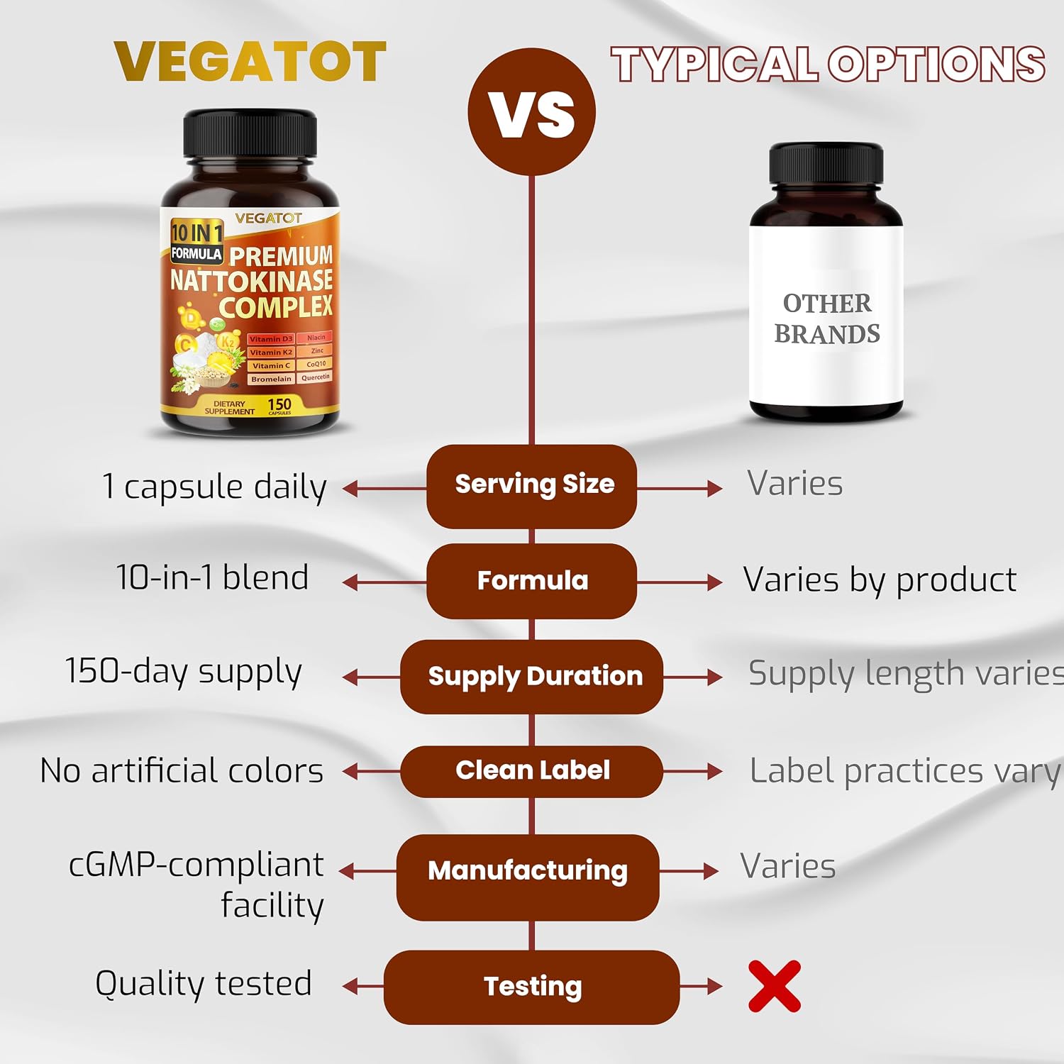 Vegatot Nattokinase Supplement, 10-in-1 Nattokinase Complex 6000 FU with Vitamin K2, CoQ10, Quercetin, Bromelain, & Niacin, Daily Enzyme & Wellness Support*, 150 Capsules, Non-GMO, Gluten Free