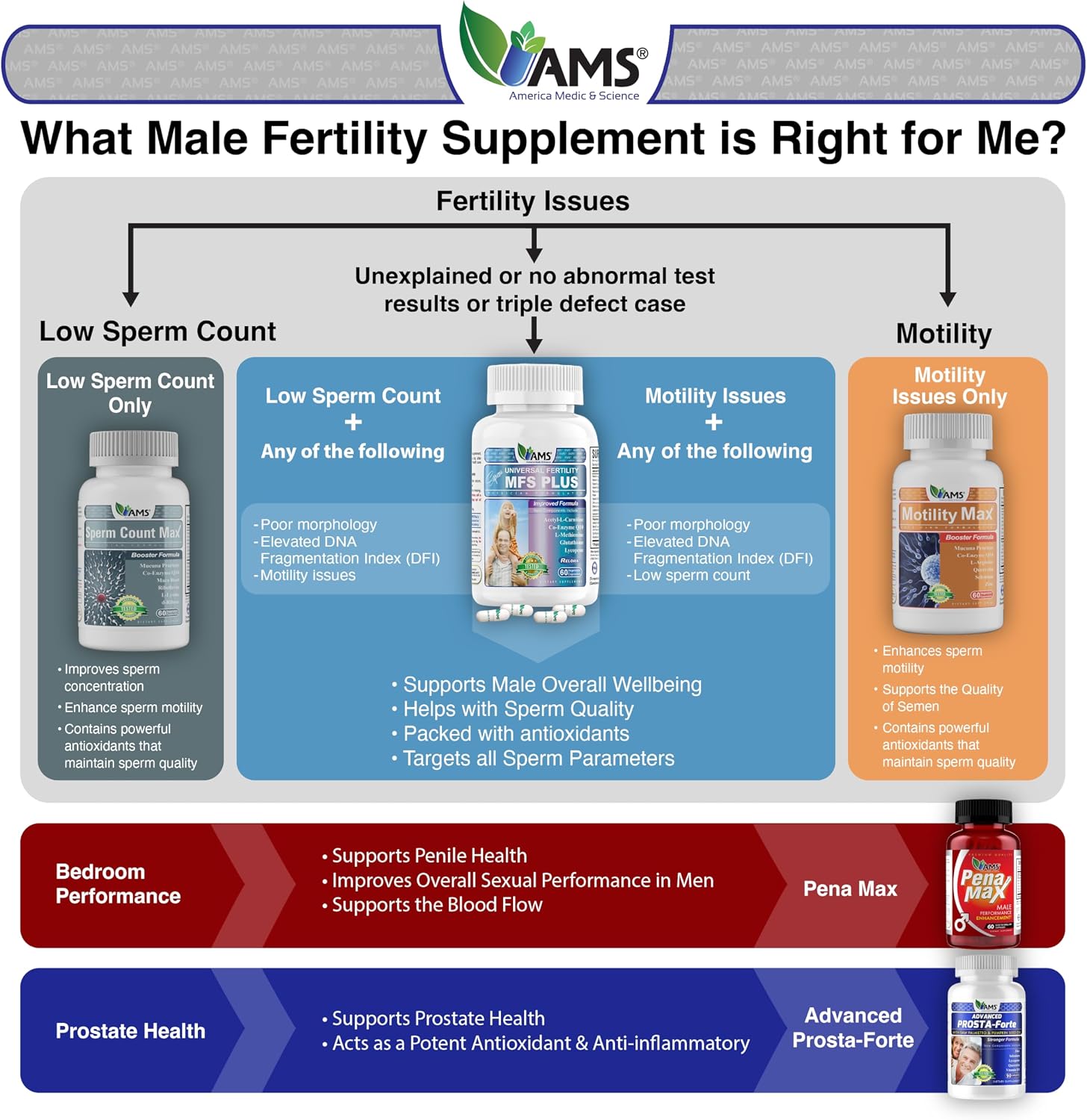MFS Plus Suplemento de Fertilidad para Hombres (60 Cápsulas)