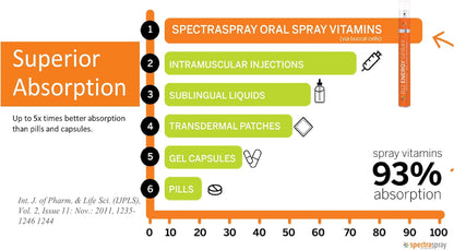 Multi Vitamin Pack - Spray Oral con – Biotina (500 mcg): Contribuye al metabolismo normal de los macronutrientes y – Image 6
